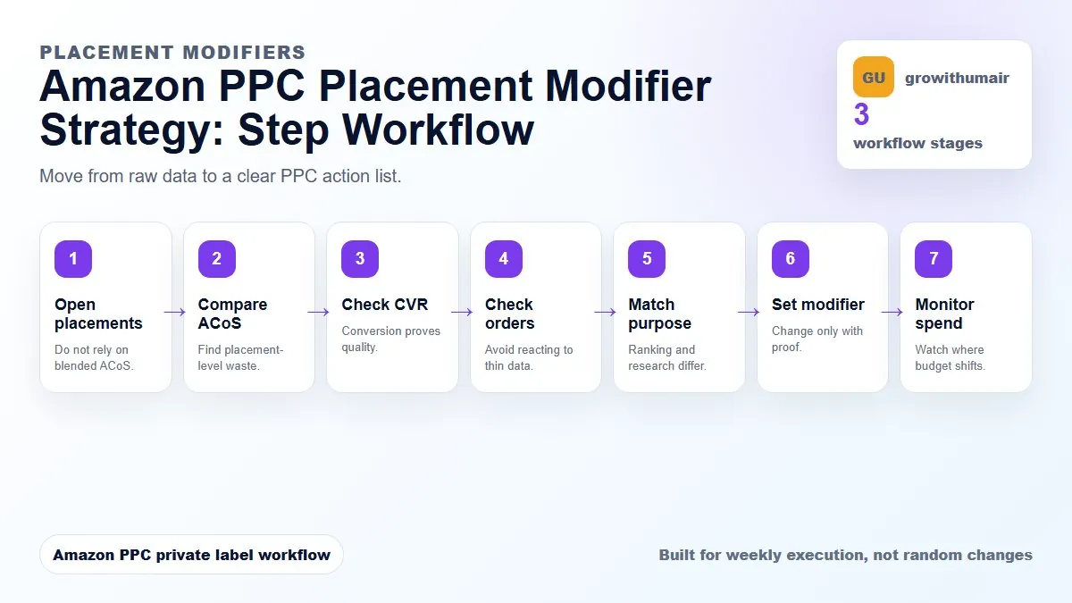 Amazon PPC Placement Modifier Strategy workflow diagram explaining the middle steps of the method