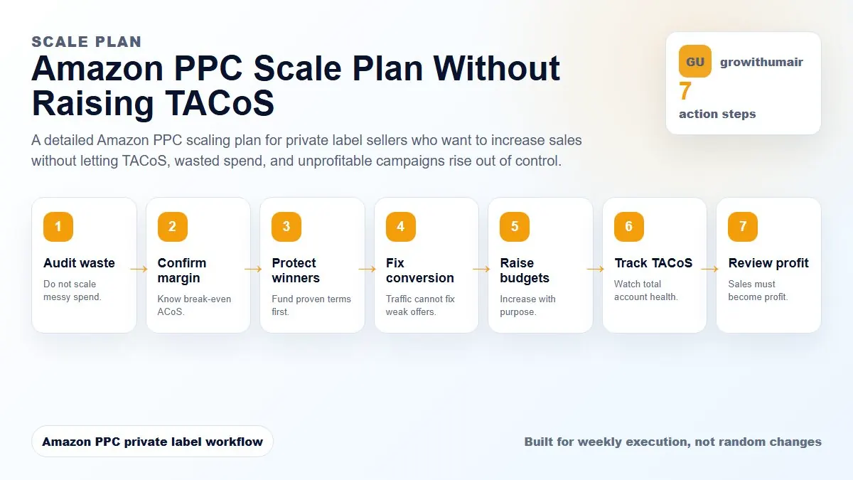 Amazon PPC scale plan showing steps to scale exact winners, improve conversion, reallocate budget, protect rank, and monitor TACoS