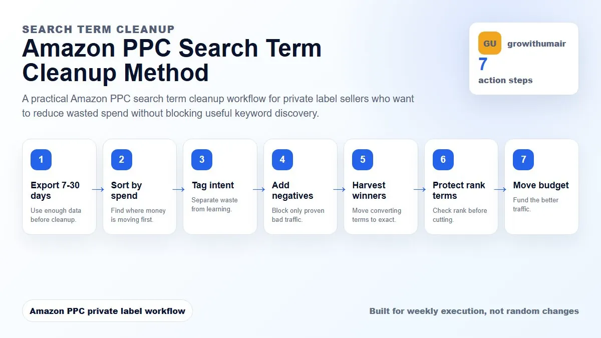 Amazon PPC search term cleanup method showing weekly steps for exporting reports, sorting spend, tagging intent, adding negatives, harvesting winners, and reallocating budget
